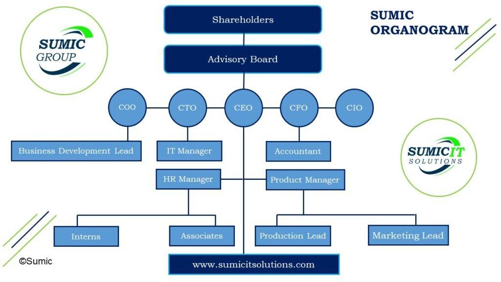 Organization Structure SUMIC