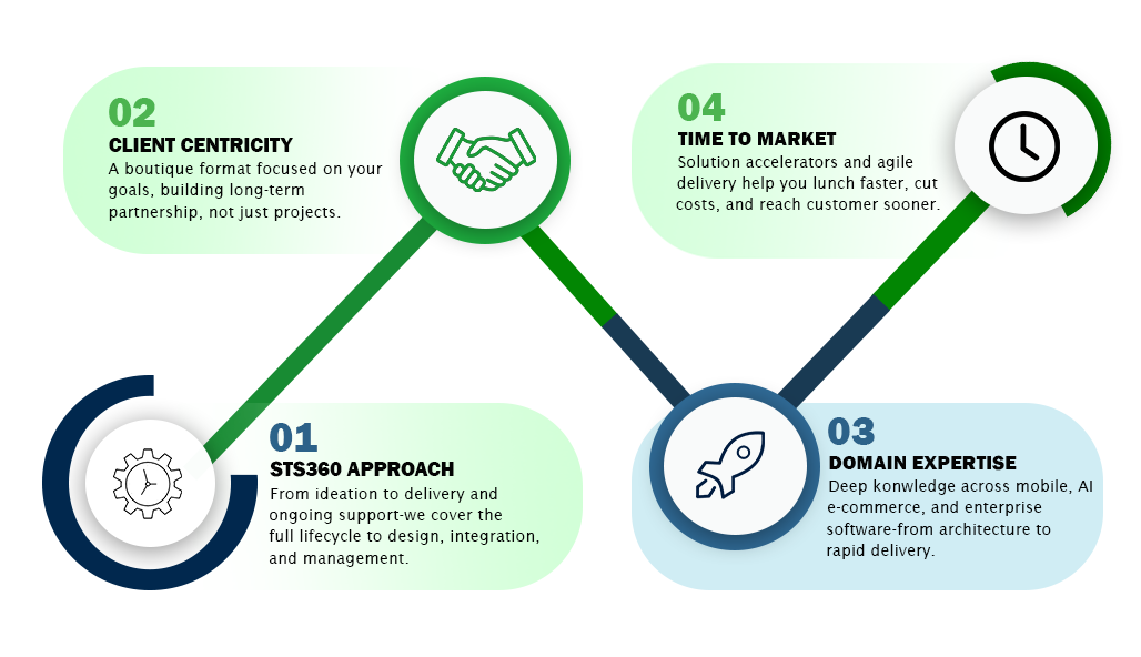 Why choose Sumic: SITS360 Approach, Client-Centricity, Domain Expertise, and Time-To-Market